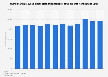 cibc number of employees.